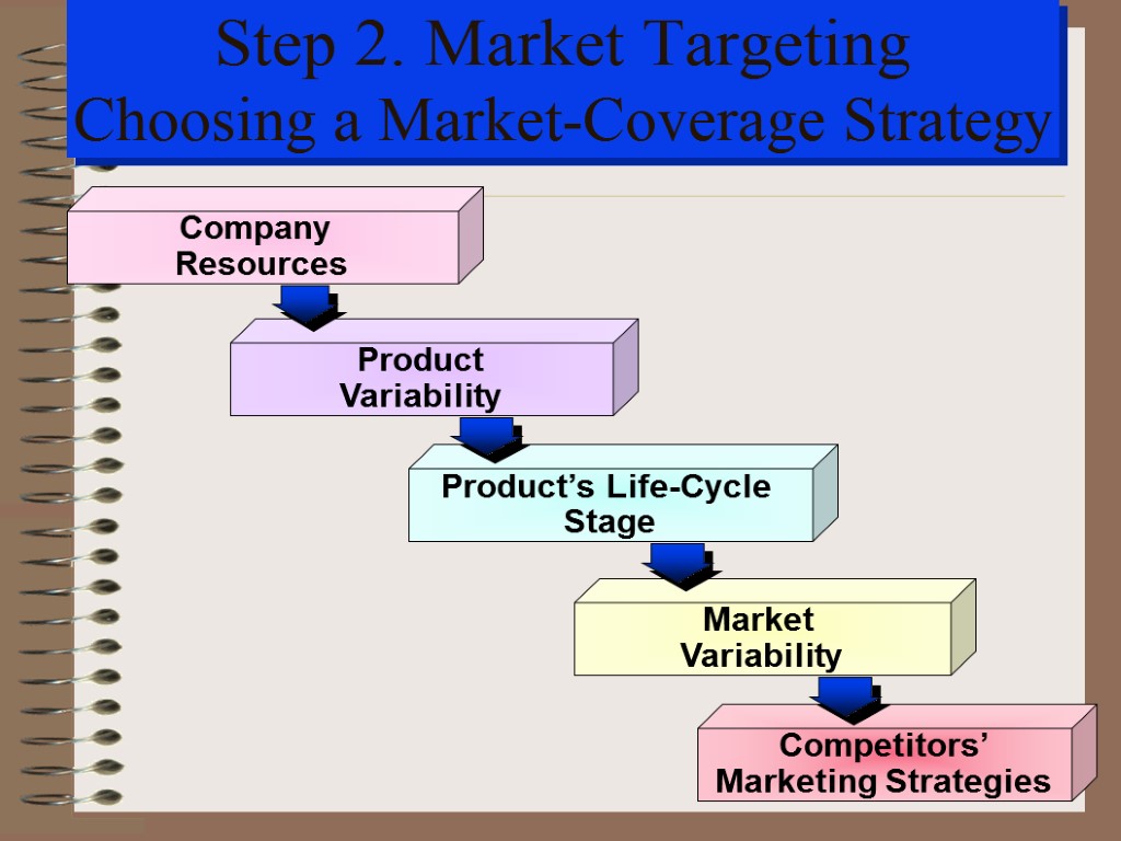 Step 2. Market Targeting Choosing a Market-Coverage Strategy Company Resources Product Variability Product’s Life-Cycle